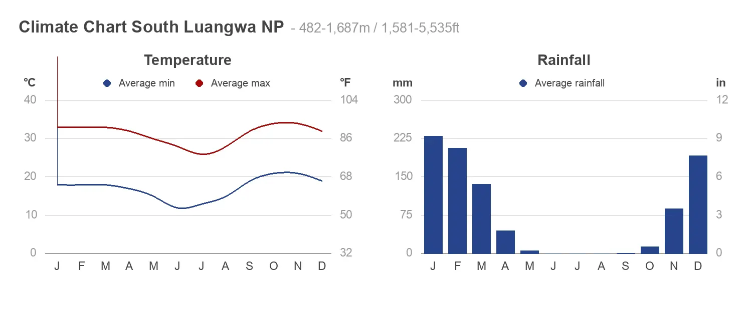 Weather and Climate in South Luangwa National Park