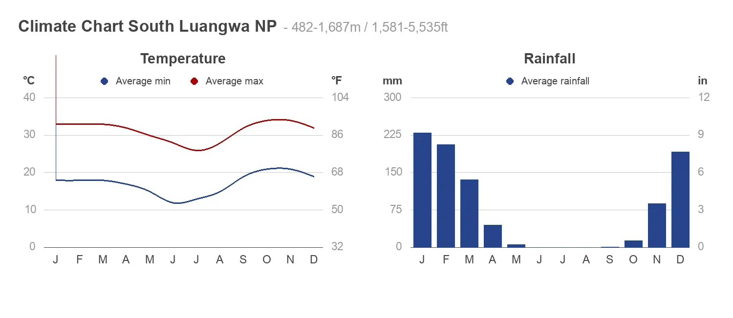 climate chart south luangwa national park Weather and Climate in South Luangwa National Park